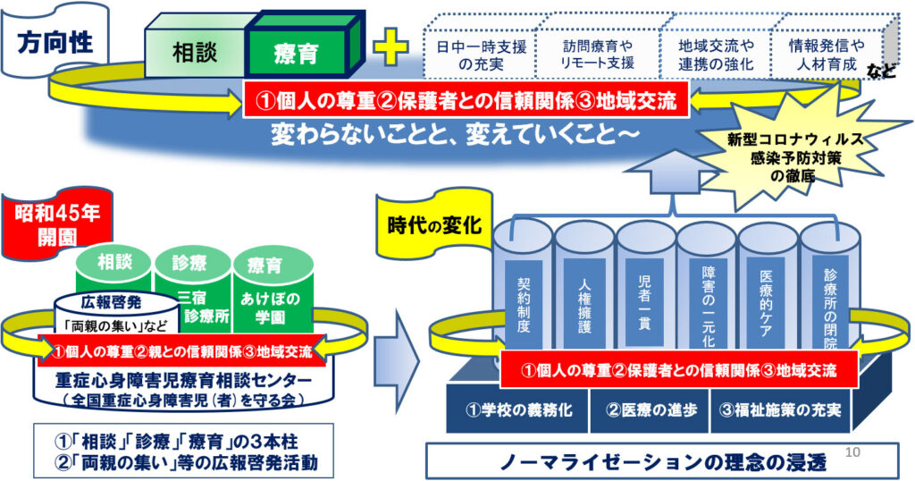 あけぼの学園の課題と方向性