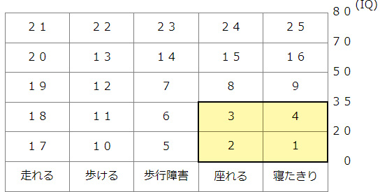 重症心身障害児　大島の分類